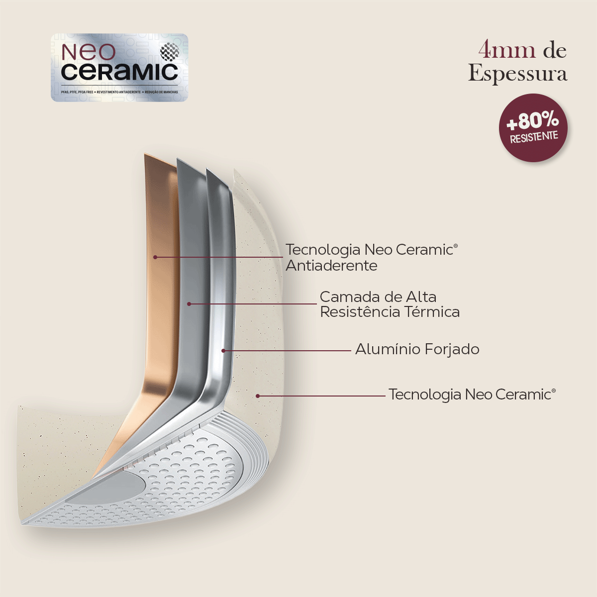 Tecnologia Neo Ceramic® — 4 camadas em corte: antiaderente, térmica, alumínio forjado e externa